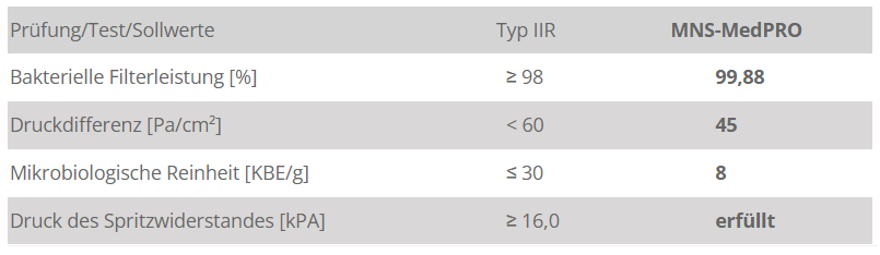 Tabelle-MNS-MedPRO-14683-2019